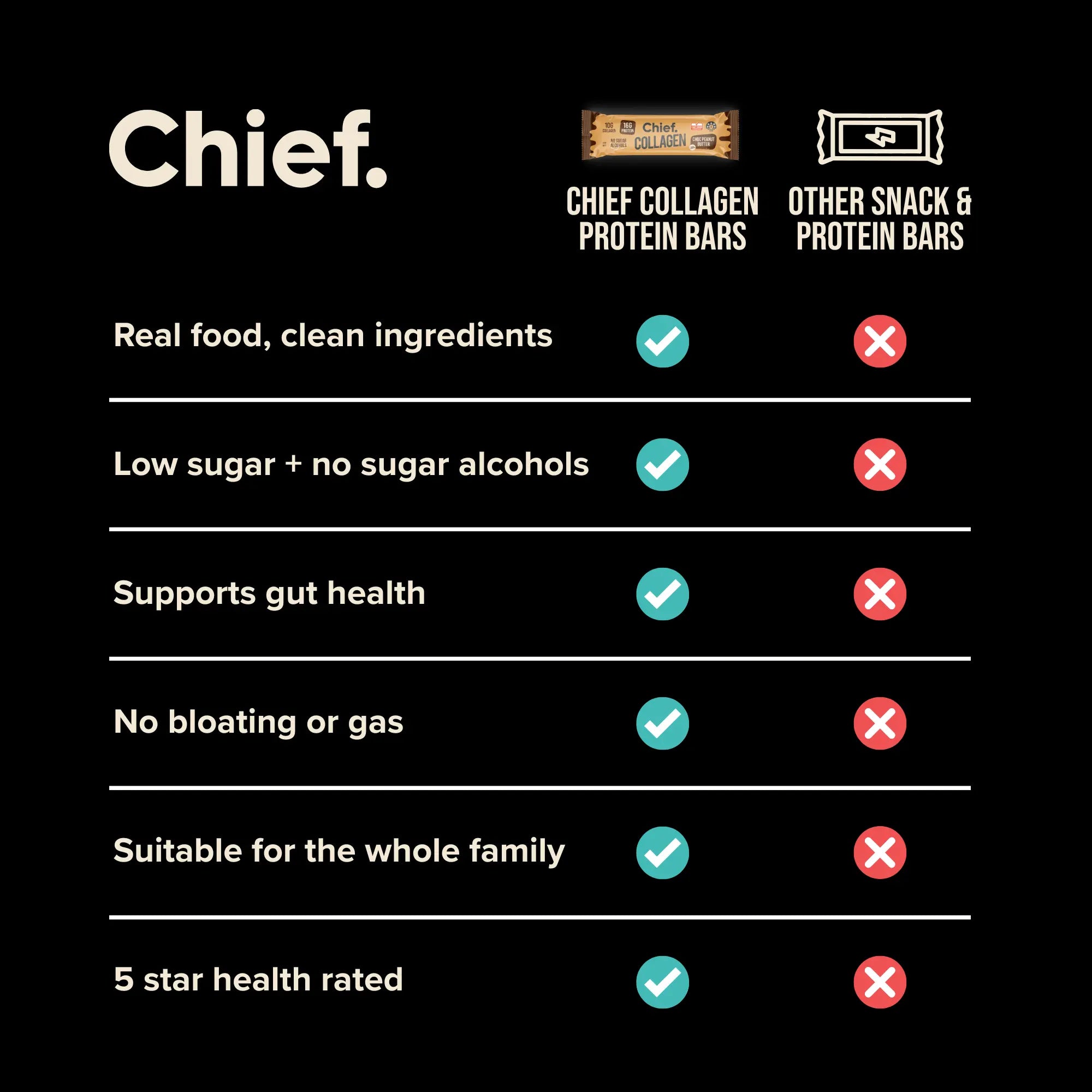Collagen Protein Bar - Choc Peanut Butter (12 bars) Chief Nutrition