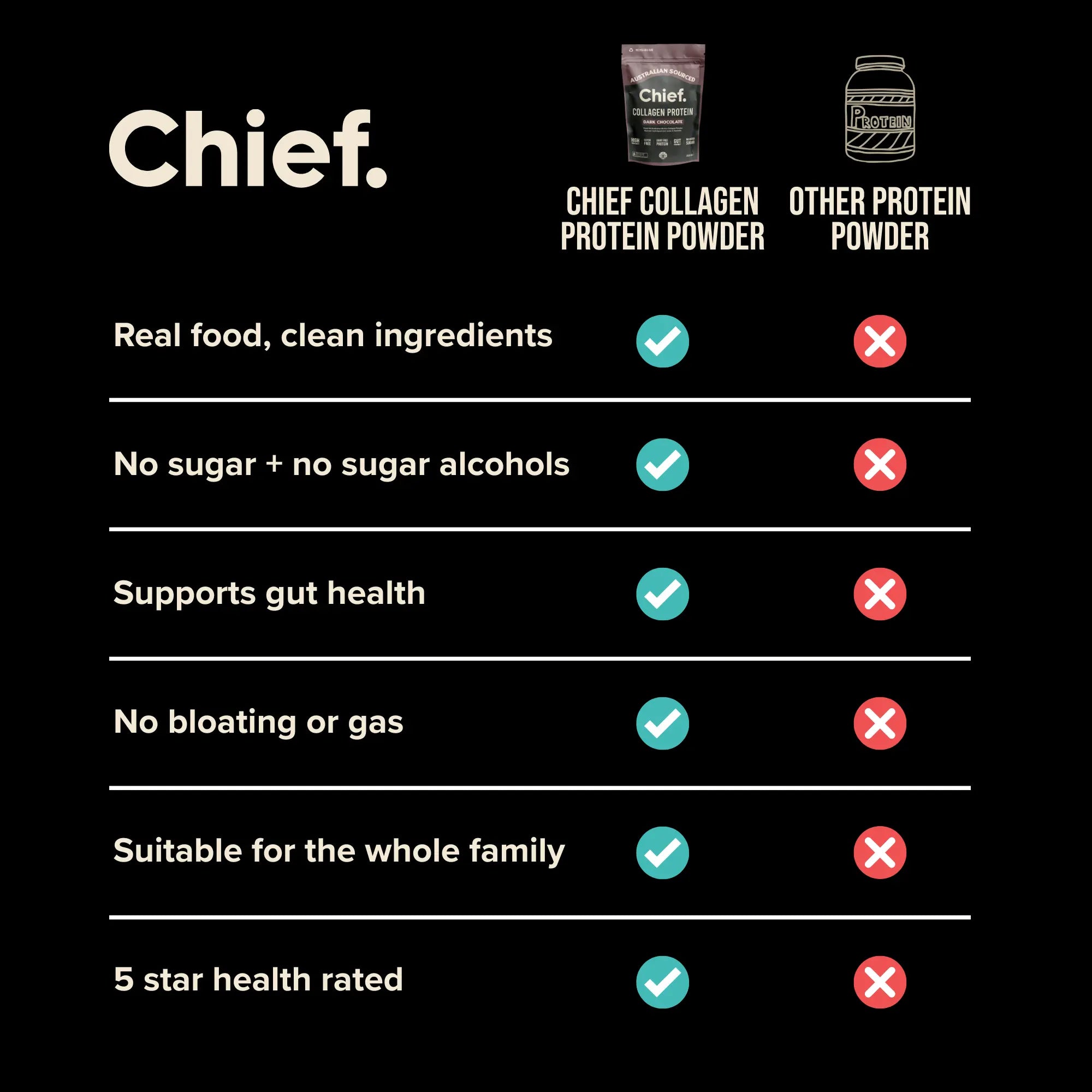 The Ultimate Protein Powder Bundle Chief Nutrition